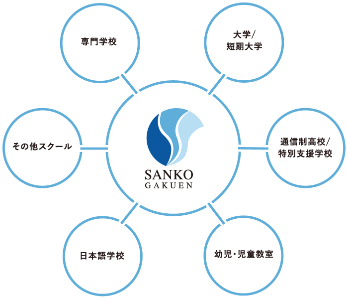 三幸学園グループ図