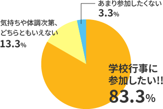 円グラフ：行事に参加したい83.3%