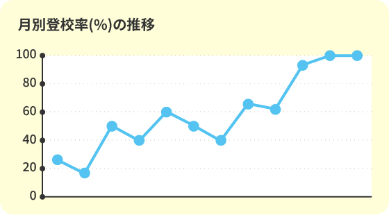 月別登校率推移グラフ