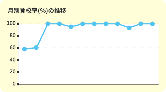 月別登校率推移グラフ